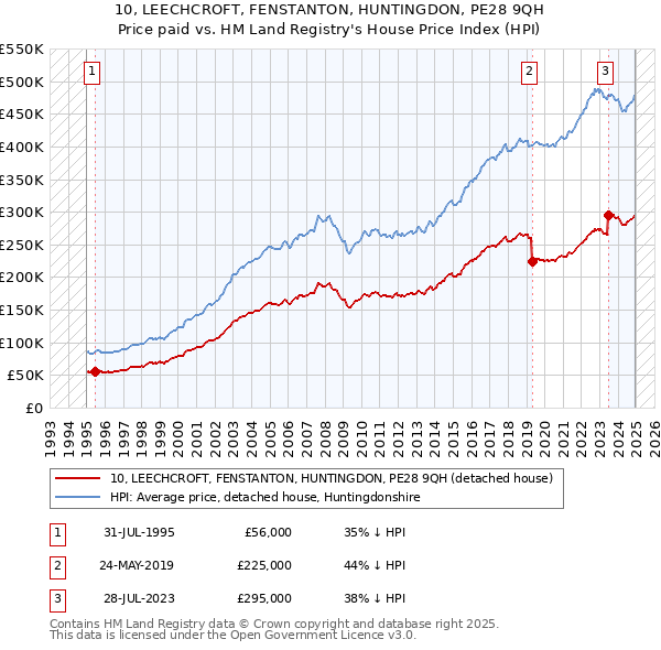 10, LEECHCROFT, FENSTANTON, HUNTINGDON, PE28 9QH: Price paid vs HM Land Registry's House Price Index