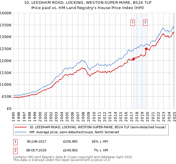 10, LEEDHAM ROAD, LOCKING, WESTON-SUPER-MARE, BS24 7LP: Price paid vs HM Land Registry's House Price Index