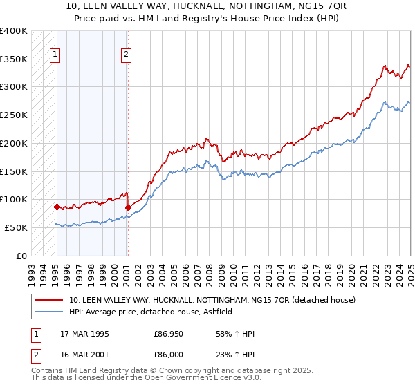10, LEEN VALLEY WAY, HUCKNALL, NOTTINGHAM, NG15 7QR: Price paid vs HM Land Registry's House Price Index