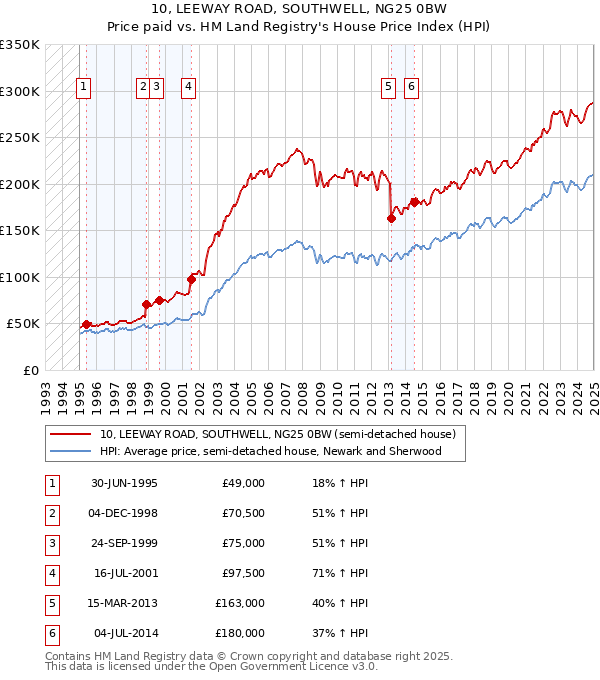 10, LEEWAY ROAD, SOUTHWELL, NG25 0BW: Price paid vs HM Land Registry's House Price Index