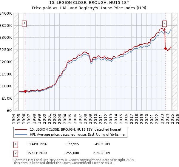 10, LEGION CLOSE, BROUGH, HU15 1SY: Price paid vs HM Land Registry's House Price Index