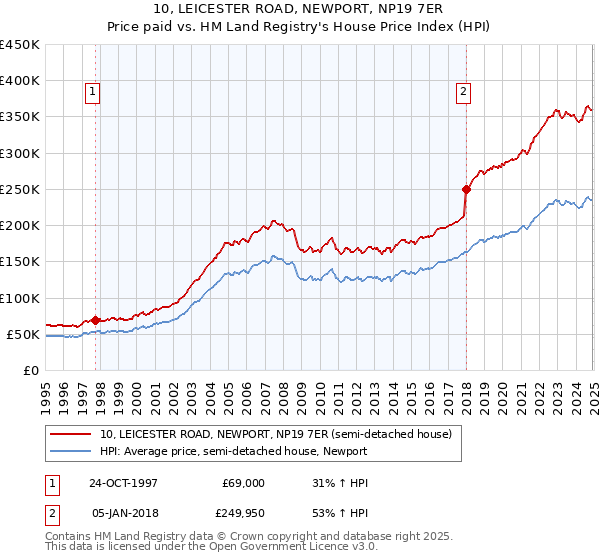 10, LEICESTER ROAD, NEWPORT, NP19 7ER: Price paid vs HM Land Registry's House Price Index
