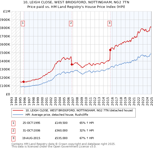 10, LEIGH CLOSE, WEST BRIDGFORD, NOTTINGHAM, NG2 7TN: Price paid vs HM Land Registry's House Price Index