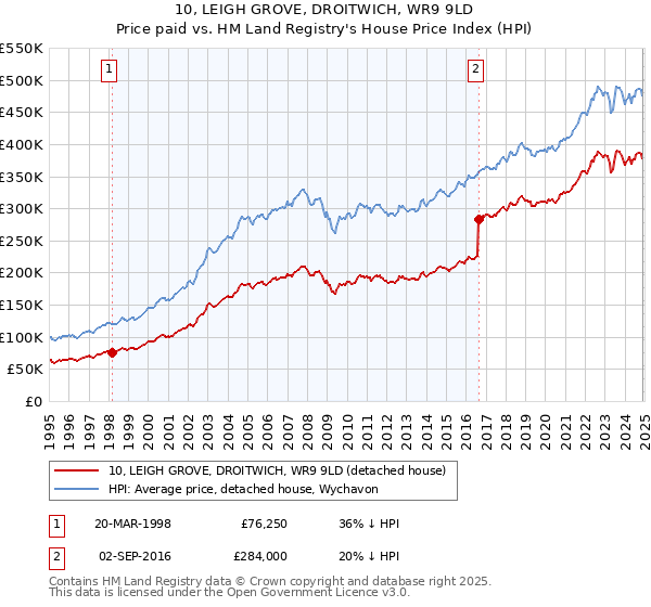 10, LEIGH GROVE, DROITWICH, WR9 9LD: Price paid vs HM Land Registry's House Price Index
