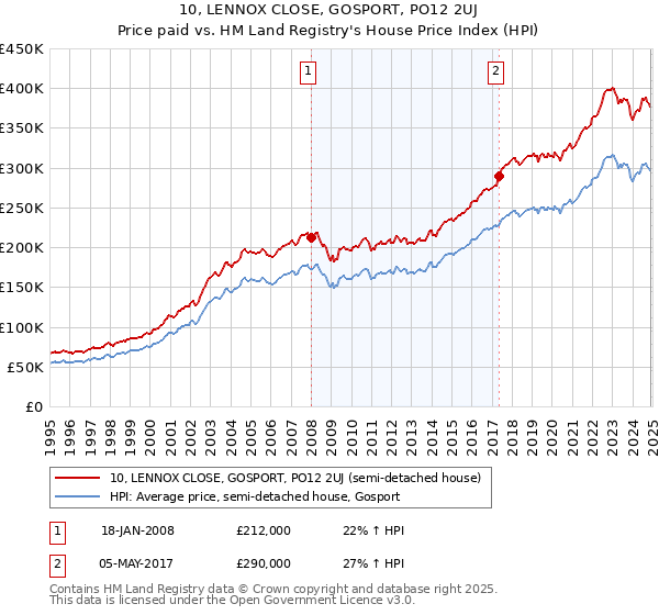 10, LENNOX CLOSE, GOSPORT, PO12 2UJ: Price paid vs HM Land Registry's House Price Index