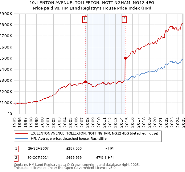 10, LENTON AVENUE, TOLLERTON, NOTTINGHAM, NG12 4EG: Price paid vs HM Land Registry's House Price Index