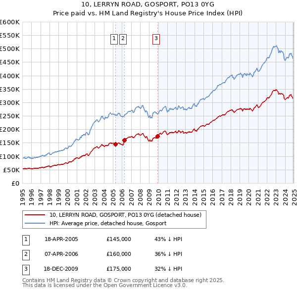 10, LERRYN ROAD, GOSPORT, PO13 0YG: Price paid vs HM Land Registry's House Price Index