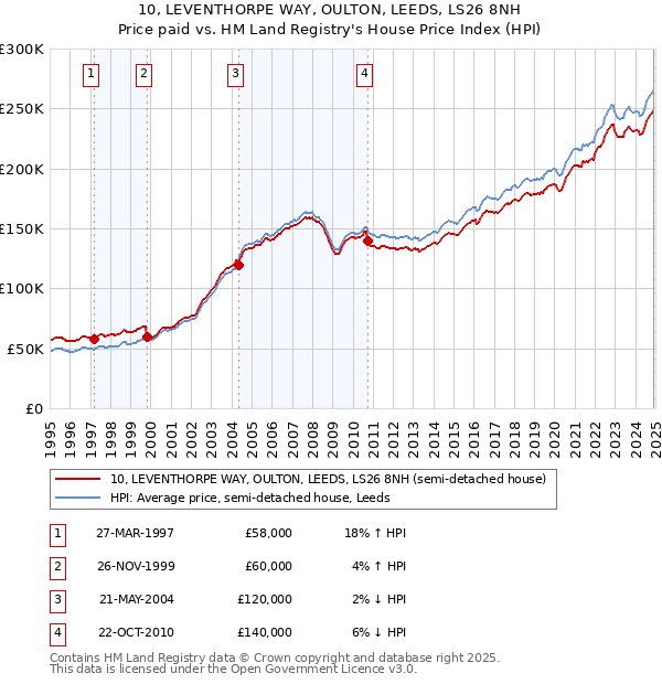 10, LEVENTHORPE WAY, OULTON, LEEDS, LS26 8NH: Price paid vs HM Land Registry's House Price Index