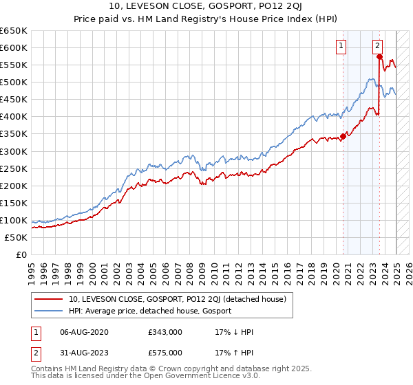 10, LEVESON CLOSE, GOSPORT, PO12 2QJ: Price paid vs HM Land Registry's House Price Index