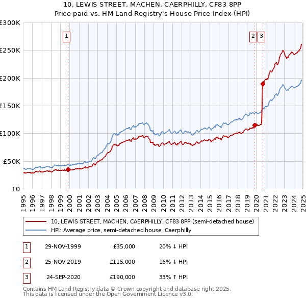 10, LEWIS STREET, MACHEN, CAERPHILLY, CF83 8PP: Price paid vs HM Land Registry's House Price Index
