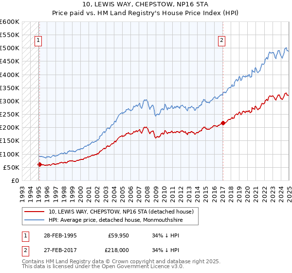 10, LEWIS WAY, CHEPSTOW, NP16 5TA: Price paid vs HM Land Registry's House Price Index