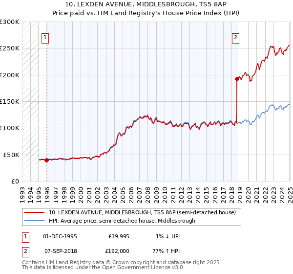 10, LEXDEN AVENUE, MIDDLESBROUGH, TS5 8AP: Price paid vs HM Land Registry's House Price Index
