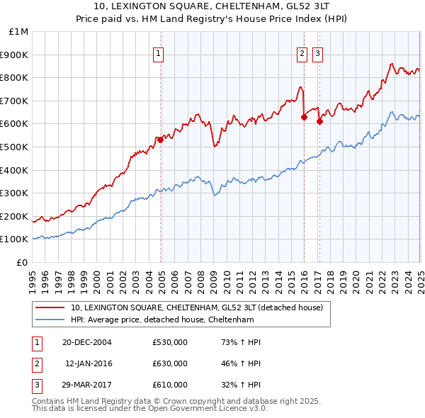10, LEXINGTON SQUARE, CHELTENHAM, GL52 3LT: Price paid vs HM Land Registry's House Price Index