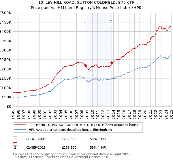 10, LEY HILL ROAD, SUTTON COLDFIELD, B75 6TF: Price paid vs HM Land Registry's House Price Index