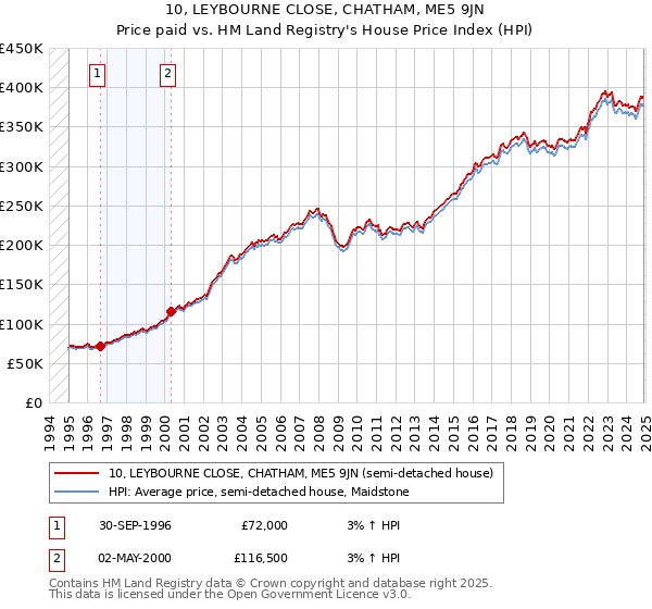 10, LEYBOURNE CLOSE, CHATHAM, ME5 9JN: Price paid vs HM Land Registry's House Price Index