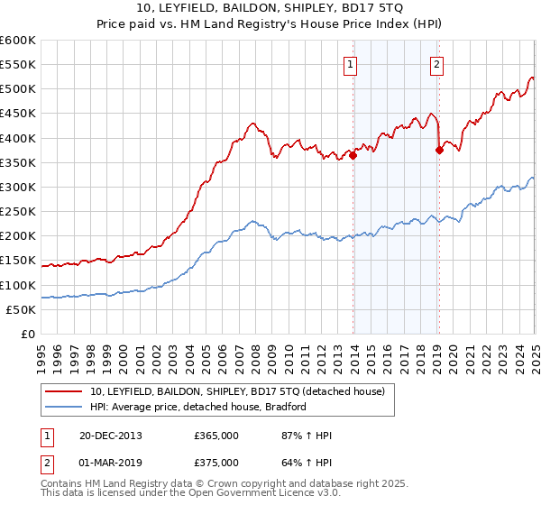 10, LEYFIELD, BAILDON, SHIPLEY, BD17 5TQ: Price paid vs HM Land Registry's House Price Index
