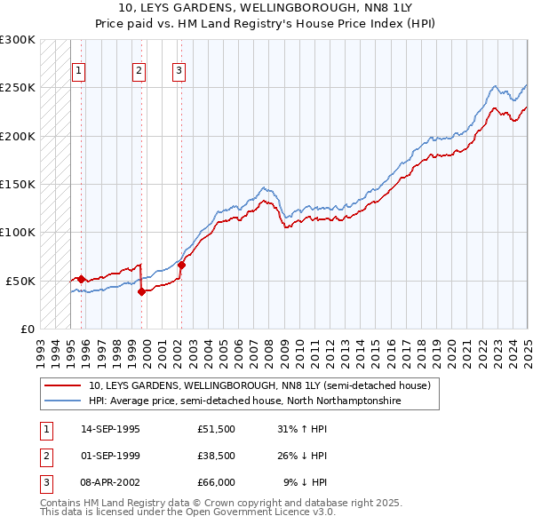 10, LEYS GARDENS, WELLINGBOROUGH, NN8 1LY: Price paid vs HM Land Registry's House Price Index