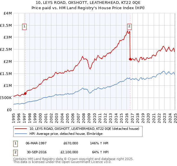 10, LEYS ROAD, OXSHOTT, LEATHERHEAD, KT22 0QE: Price paid vs HM Land Registry's House Price Index