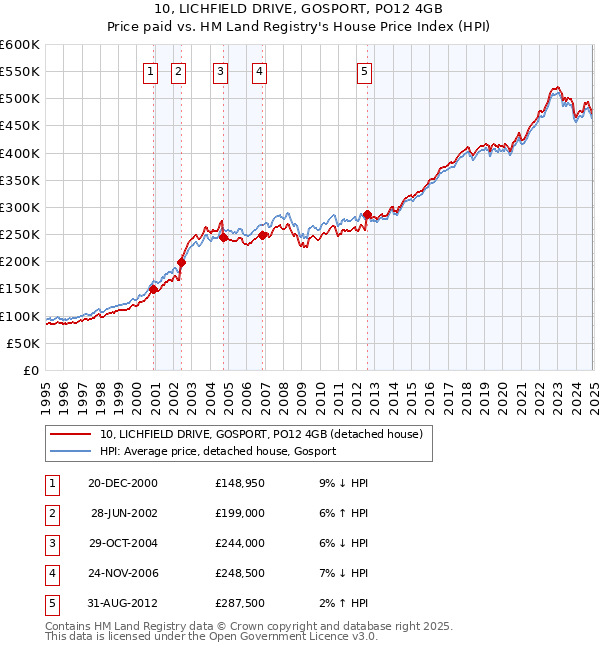 10, LICHFIELD DRIVE, GOSPORT, PO12 4GB: Price paid vs HM Land Registry's House Price Index