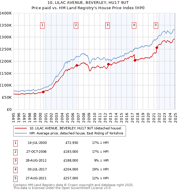 10, LILAC AVENUE, BEVERLEY, HU17 9UT: Price paid vs HM Land Registry's House Price Index