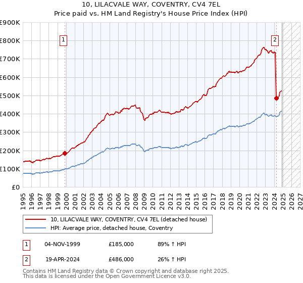 10, LILACVALE WAY, COVENTRY, CV4 7EL: Price paid vs HM Land Registry's House Price Index