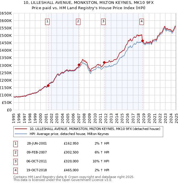 10, LILLESHALL AVENUE, MONKSTON, MILTON KEYNES, MK10 9FX: Price paid vs HM Land Registry's House Price Index
