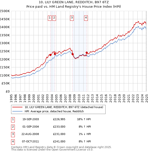 10, LILY GREEN LANE, REDDITCH, B97 6TZ: Price paid vs HM Land Registry's House Price Index