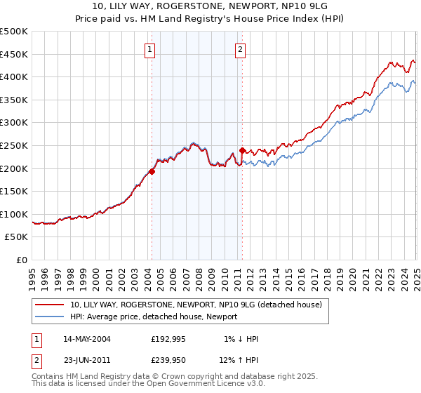10, LILY WAY, ROGERSTONE, NEWPORT, NP10 9LG: Price paid vs HM Land Registry's House Price Index