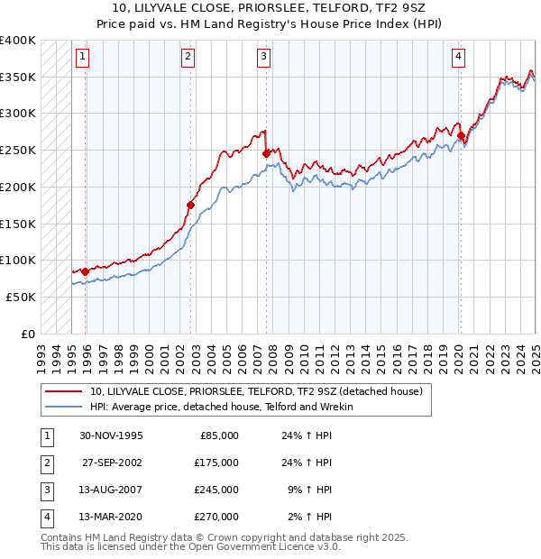 10, LILYVALE CLOSE, PRIORSLEE, TELFORD, TF2 9SZ: Price paid vs HM Land Registry's House Price Index