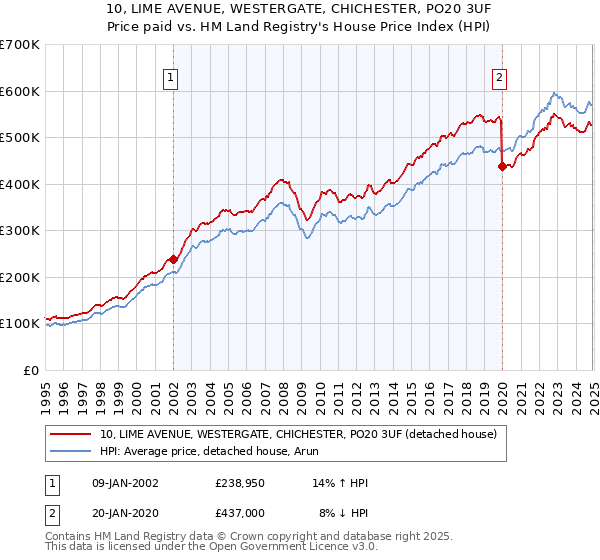 10, LIME AVENUE, WESTERGATE, CHICHESTER, PO20 3UF: Price paid vs HM Land Registry's House Price Index