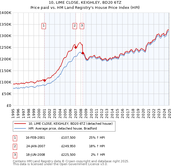 10, LIME CLOSE, KEIGHLEY, BD20 6TZ: Price paid vs HM Land Registry's House Price Index