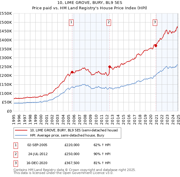 10, LIME GROVE, BURY, BL9 5ES: Price paid vs HM Land Registry's House Price Index