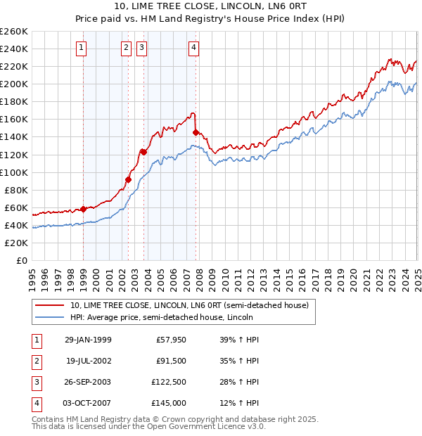 10, LIME TREE CLOSE, LINCOLN, LN6 0RT: Price paid vs HM Land Registry's House Price Index