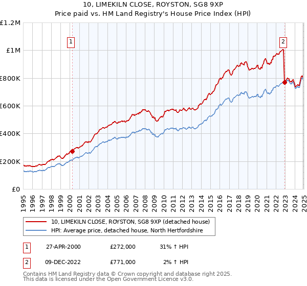10, LIMEKILN CLOSE, ROYSTON, SG8 9XP: Price paid vs HM Land Registry's House Price Index