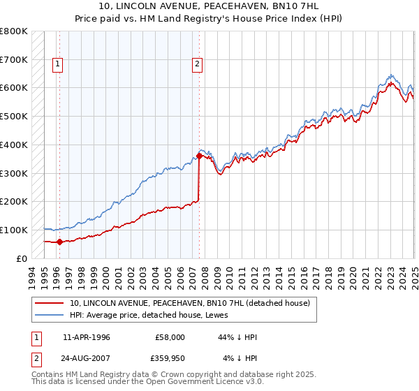 10, LINCOLN AVENUE, PEACEHAVEN, BN10 7HL: Price paid vs HM Land Registry's House Price Index