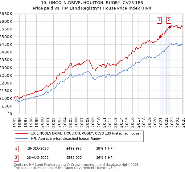 10, LINCOLN DRIVE, HOULTON, RUGBY, CV23 1BS: Price paid vs HM Land Registry's House Price Index
