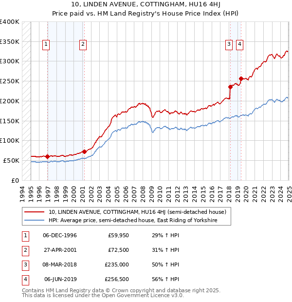 10, LINDEN AVENUE, COTTINGHAM, HU16 4HJ: Price paid vs HM Land Registry's House Price Index