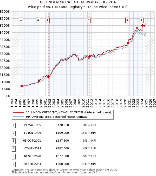 10, LINDEN CRESCENT, NEWQUAY, TR7 2HA: Price paid vs HM Land Registry's House Price Index