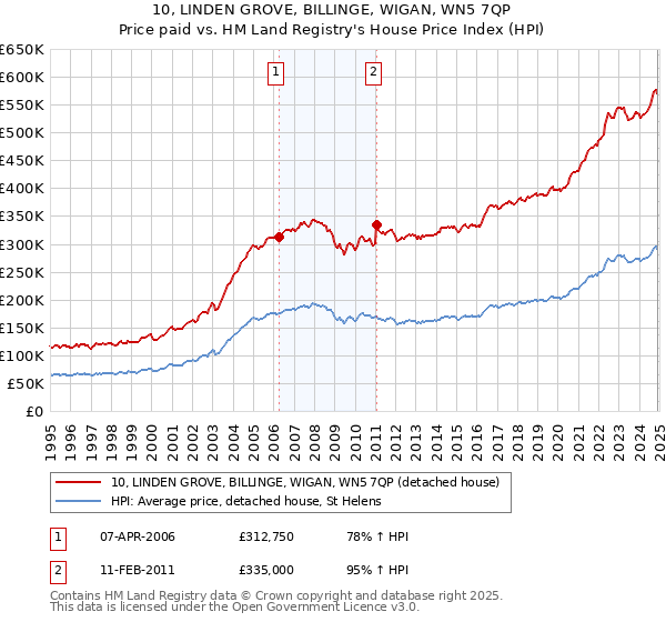 10, LINDEN GROVE, BILLINGE, WIGAN, WN5 7QP: Price paid vs HM Land Registry's House Price Index