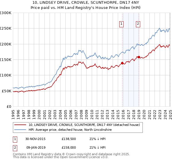 10, LINDSEY DRIVE, CROWLE, SCUNTHORPE, DN17 4NY: Price paid vs HM Land Registry's House Price Index