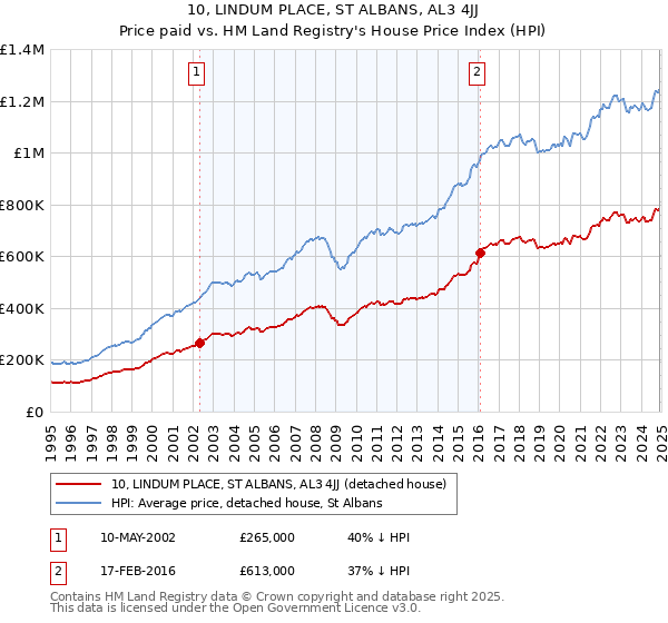 10, LINDUM PLACE, ST ALBANS, AL3 4JJ: Price paid vs HM Land Registry's House Price Index