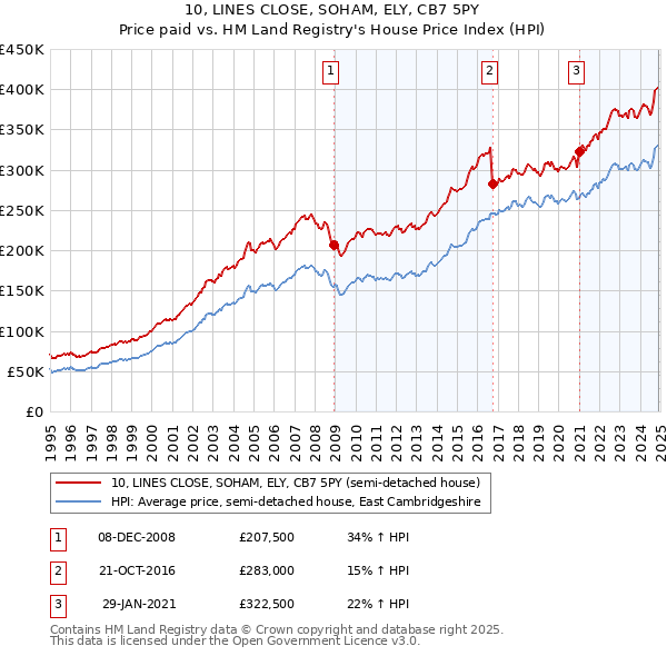 10, LINES CLOSE, SOHAM, ELY, CB7 5PY: Price paid vs HM Land Registry's House Price Index