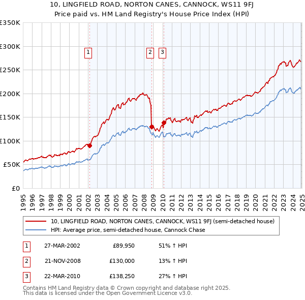 10, LINGFIELD ROAD, NORTON CANES, CANNOCK, WS11 9FJ: Price paid vs HM Land Registry's House Price Index