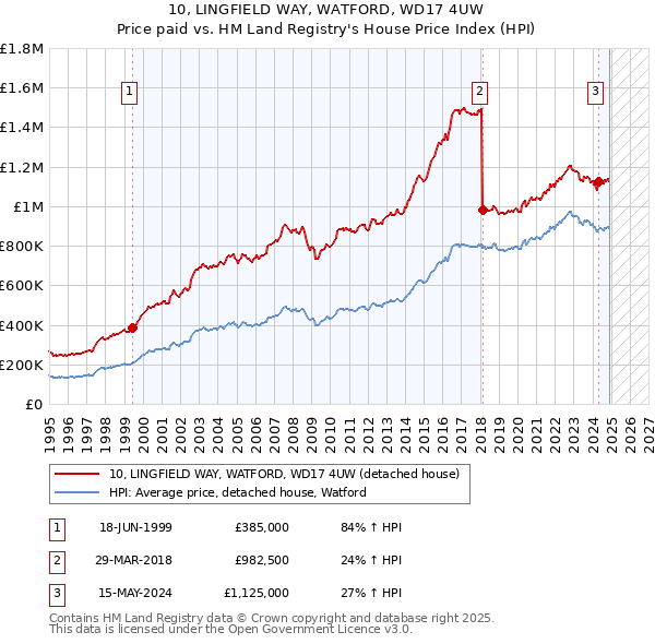 10, LINGFIELD WAY, WATFORD, WD17 4UW: Price paid vs HM Land Registry's House Price Index