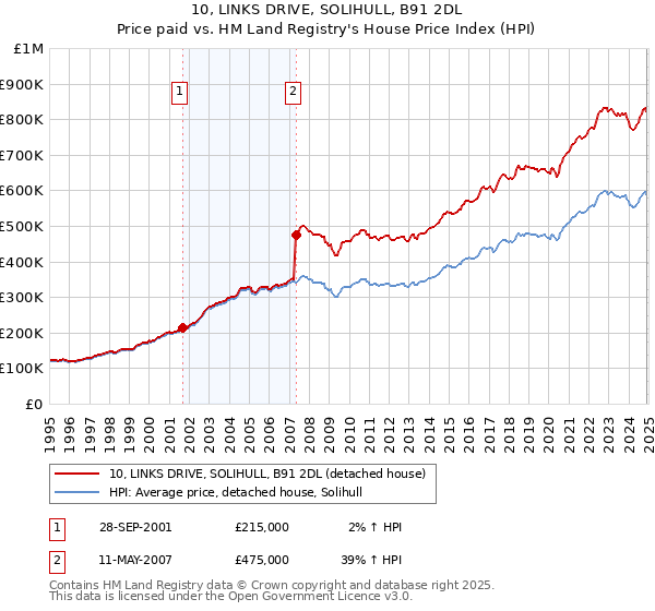 10, LINKS DRIVE, SOLIHULL, B91 2DL: Price paid vs HM Land Registry's House Price Index