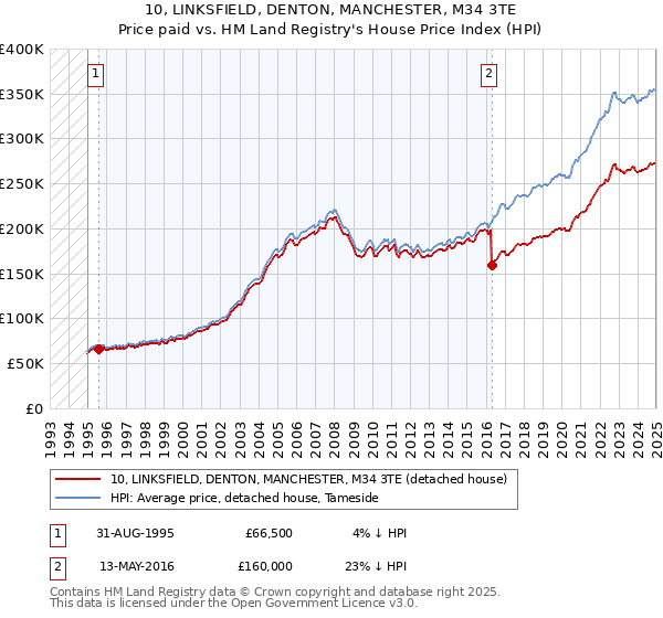 10, LINKSFIELD, DENTON, MANCHESTER, M34 3TE: Price paid vs HM Land Registry's House Price Index