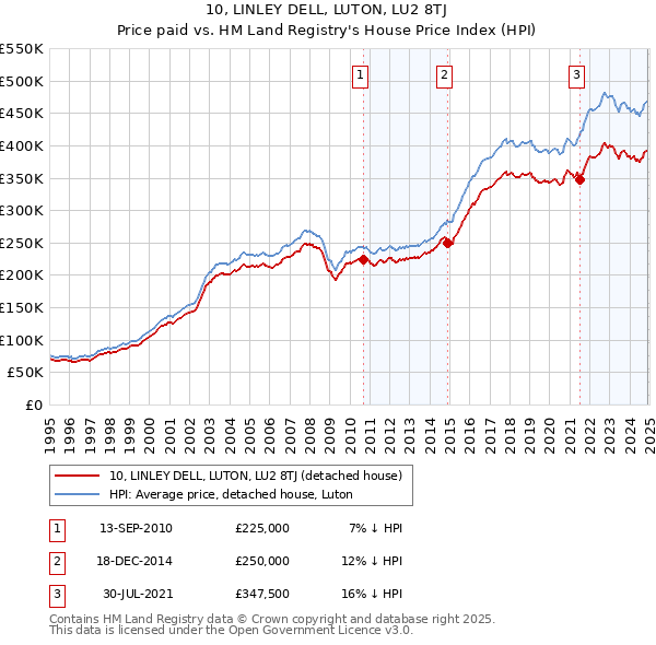 10, LINLEY DELL, LUTON, LU2 8TJ: Price paid vs HM Land Registry's House Price Index