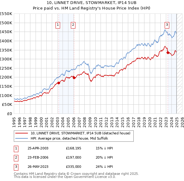 10, LINNET DRIVE, STOWMARKET, IP14 5UB: Price paid vs HM Land Registry's House Price Index
