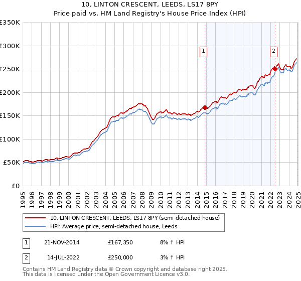 10, LINTON CRESCENT, LEEDS, LS17 8PY: Price paid vs HM Land Registry's House Price Index