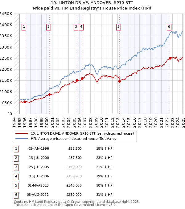 10, LINTON DRIVE, ANDOVER, SP10 3TT: Price paid vs HM Land Registry's House Price Index